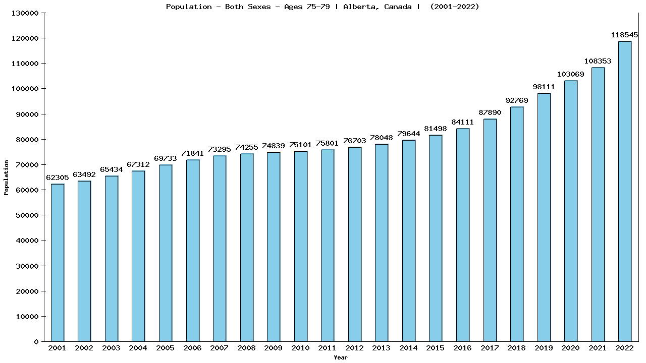 Graph showing Populalation - Elderly Men And Women - Aged 75-79 - [2001-2022] | Alberta, Canada